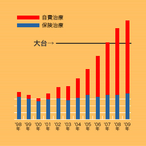 開業からの年商棒グラフ